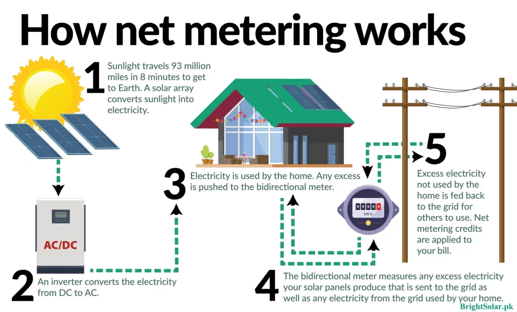 how net metering works in pakistan